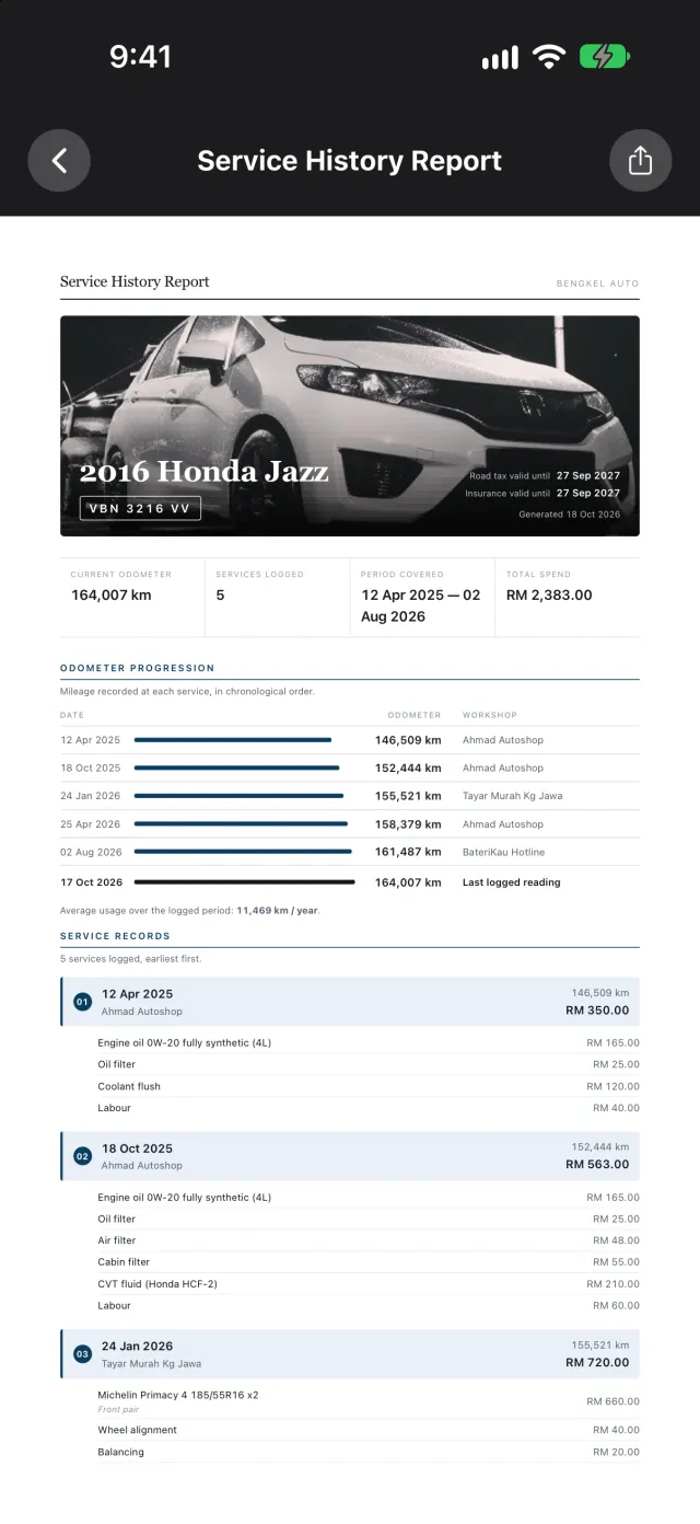 The service history report for a 2016 Honda Jazz: 164,007 km, 5 services from April 2025 to August 2026, RM2,383 spent, with the odometer charted and every visit itemised.