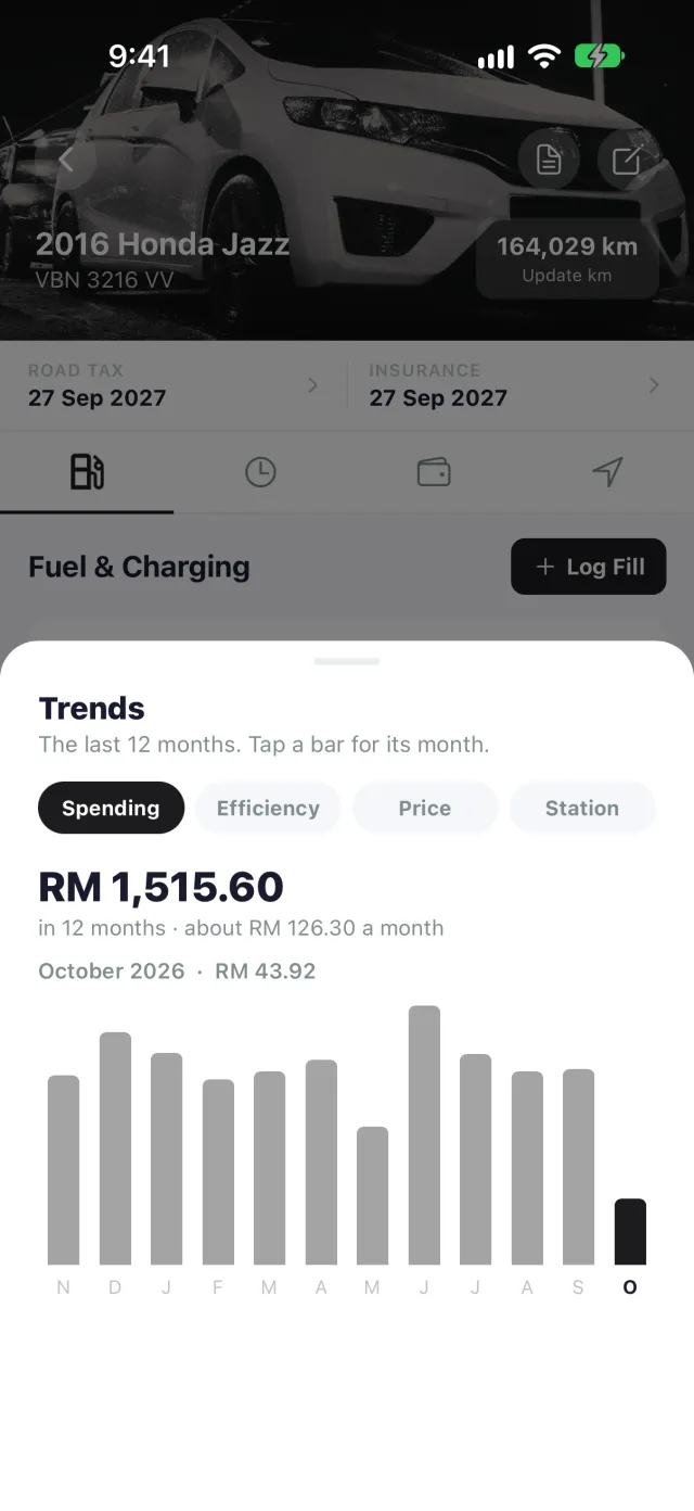 Fuel trends for a 2016 Honda Jazz: RM 1,515.60 on fuel in the last 12 months, about RM 126 a month, as a bar per month, with tabs for efficiency, price and station.